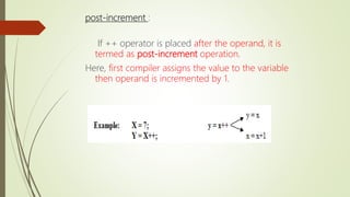 post-increment :
If ++ operator is placed after the operand, it is
termed as post-increment operation.
Here, first compiler assigns the value to the variable
then operand is incremented by 1.
 