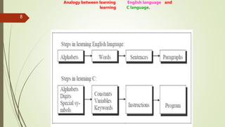 8
Analogy between learning English language and
learning C language.
 
