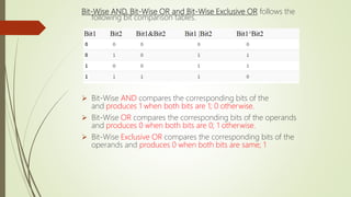 Bit-Wise AND, Bit-Wise OR and Bit-Wise Exclusive OR follows the
following bit comparison tables.
 Bit-Wise AND compares the corresponding bits of the
and produces 1 when both bits are 1; 0 otherwise.
 Bit-Wise OR compares the corresponding bits of the operands
and produces 0 when both bits are 0; 1 otherwise.
 Bit-Wise Exclusive OR compares the corresponding bits of the
operands and produces 0 when both bits are same; 1
 