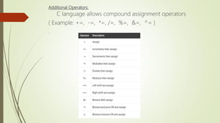 Additional Operators:
C language allows compound assignment operators
( Example: +=, -=, *=, /=, %=, &=, ^= )
.
 