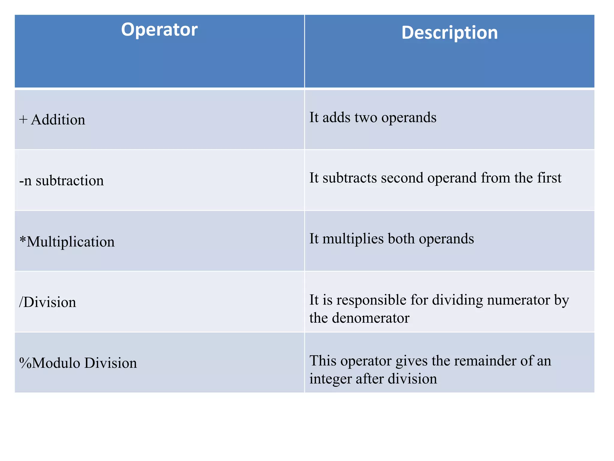 Operator Description
+ Addition It adds two operands
-n subtraction It subtracts second operand from the first
*Multiplication It multiplies both operands
/Division It is responsible for dividing numerator by
the denomerator
%Modulo Division This operator gives the remainder of an
integer after division
 