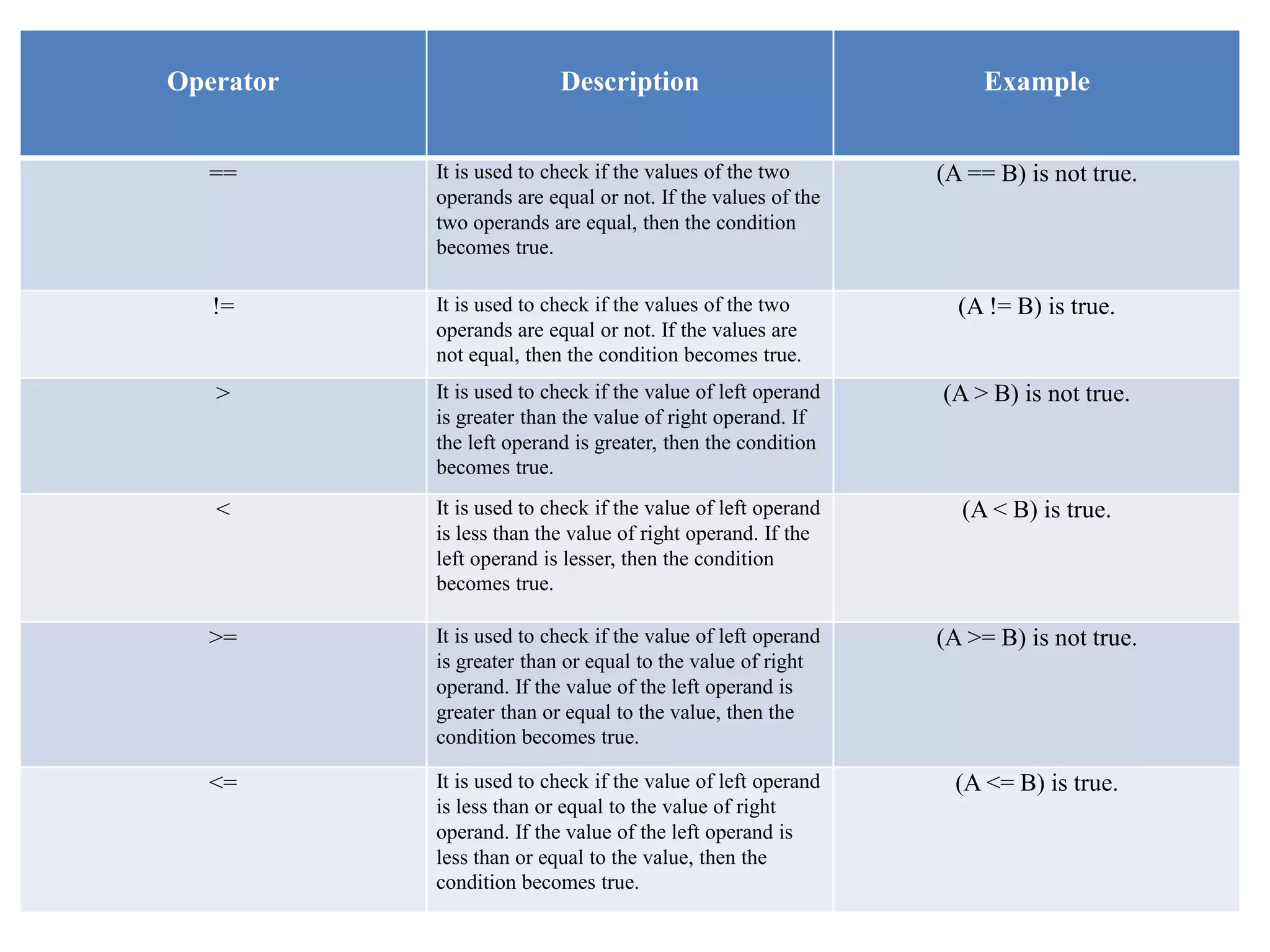 Operator Description Example
== It is used to check if the values of the two
operands are equal or not. If the values of the
two operands are equal, then the condition
becomes true.
(A == B) is not true.
!= It is used to check if the values of the two
operands are equal or not. If the values are
not equal, then the condition becomes true.
(A != B) is true.
> It is used to check if the value of left operand
is greater than the value of right operand. If
the left operand is greater, then the condition
becomes true.
(A > B) is not true.
< It is used to check if the value of left operand
is less than the value of right operand. If the
left operand is lesser, then the condition
becomes true.
(A < B) is true.
>= It is used to check if the value of left operand
is greater than or equal to the value of right
operand. If the value of the left operand is
greater than or equal to the value, then the
condition becomes true.
(A >= B) is not true.
<= It is used to check if the value of left operand
is less than or equal to the value of right
operand. If the value of the left operand is
less than or equal to the value, then the
condition becomes true.
(A <= B) is true.
 