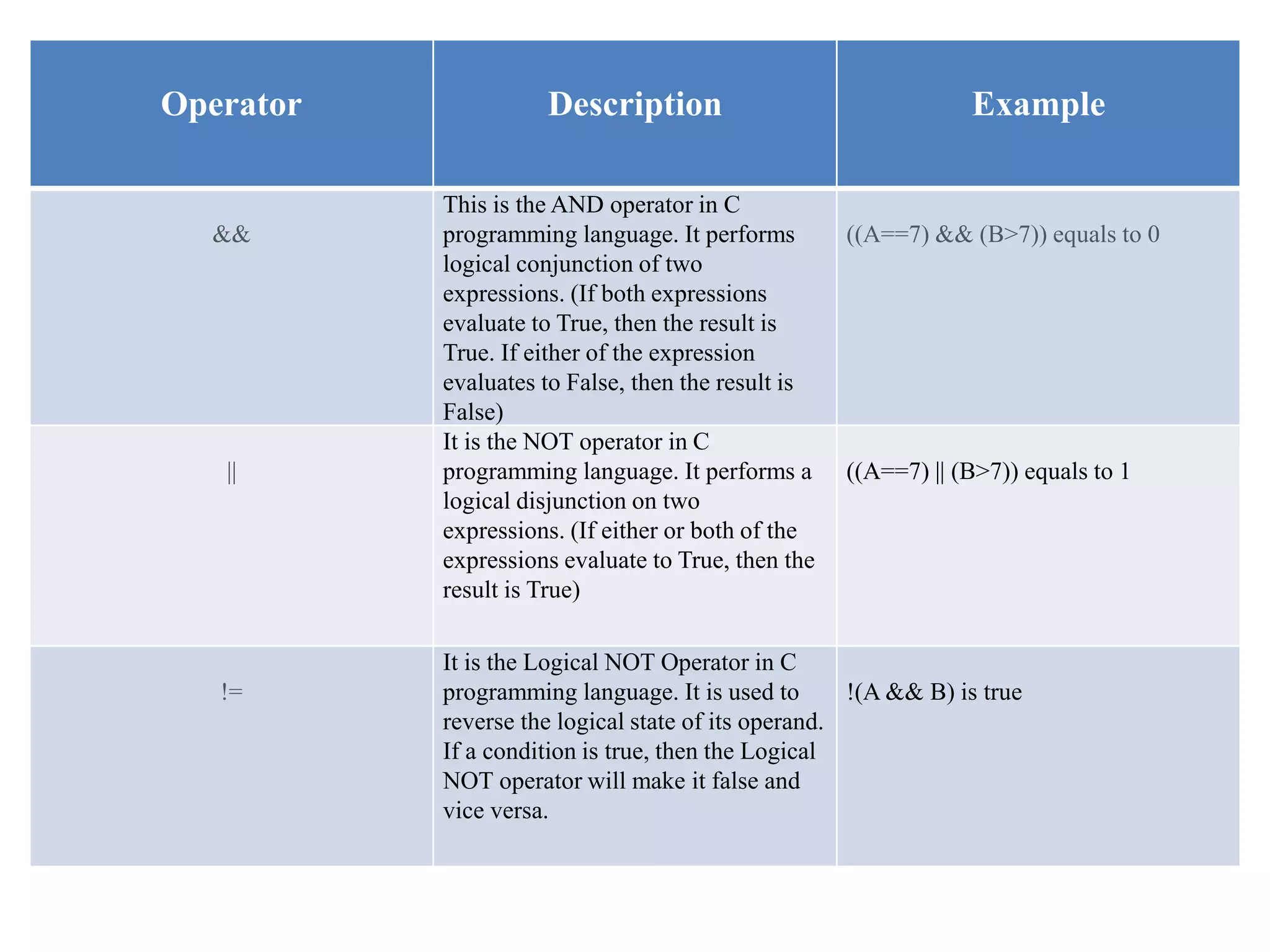 Operator Description Example
&&
This is the AND operator in C
programming language. It performs
logical conjunction of two
expressions. (If both expressions
evaluate to True, then the result is
True. If either of the expression
evaluates to False, then the result is
False)
((A==7) && (B>7)) equals to 0
||
It is the NOT operator in C
programming language. It performs a
logical disjunction on two
expressions. (If either or both of the
expressions evaluate to True, then the
result is True)
((A==7) || (B>7)) equals to 1
!=
It is the Logical NOT Operator in C
programming language. It is used to
reverse the logical state of its operand.
If a condition is true, then the Logical
NOT operator will make it false and
vice versa.
!(A && B) is true
 