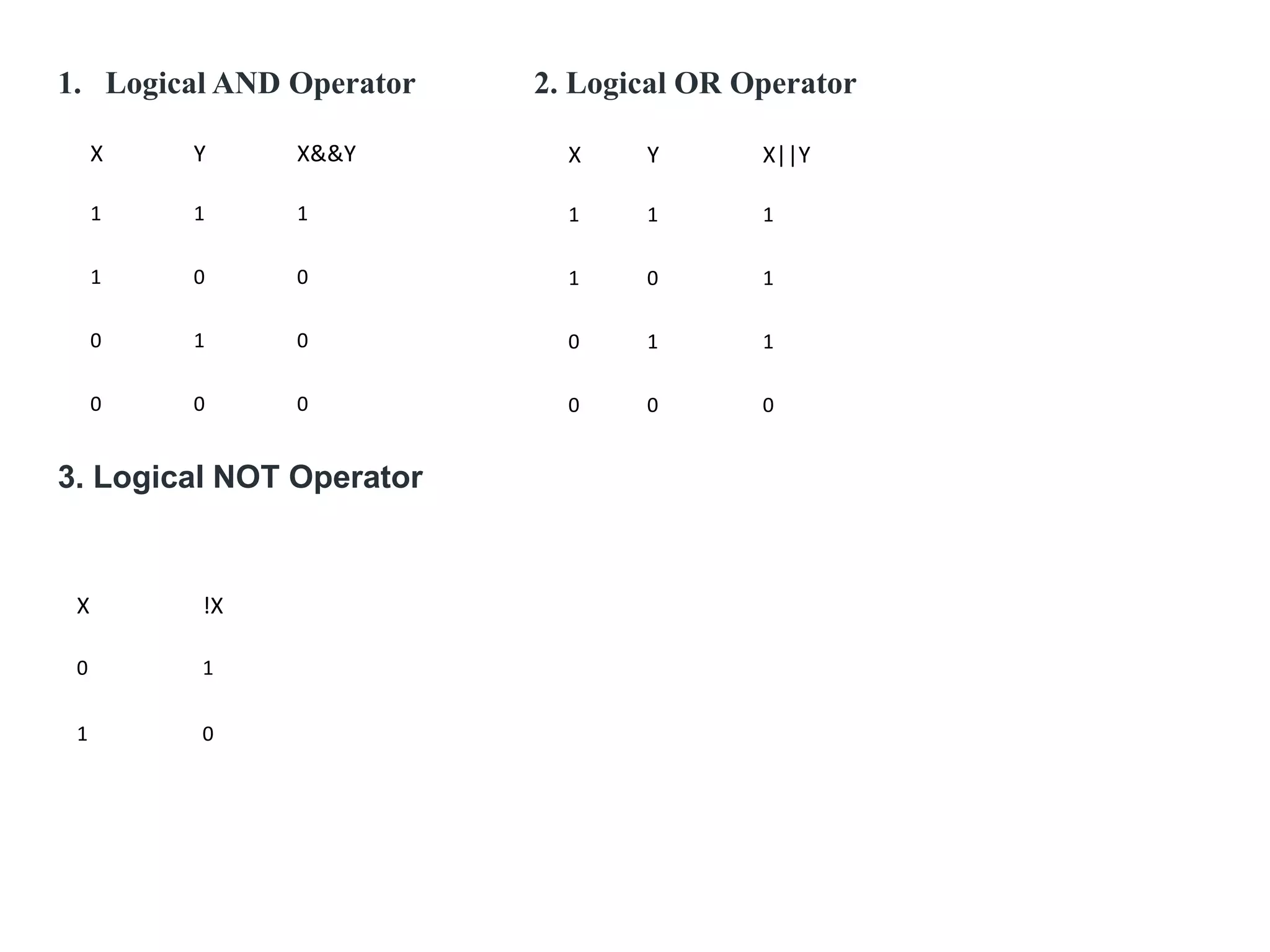 1. Logical AND Operator 2. Logical OR Operator
X Y X&&Y
1 1 1
1 0 0
0 1 0
0 0 0
X Y X||Y
1 1 1
1 0 1
0 1 1
0 0 0
3. Logical NOT Operator
X !X
0 1
1 0
 