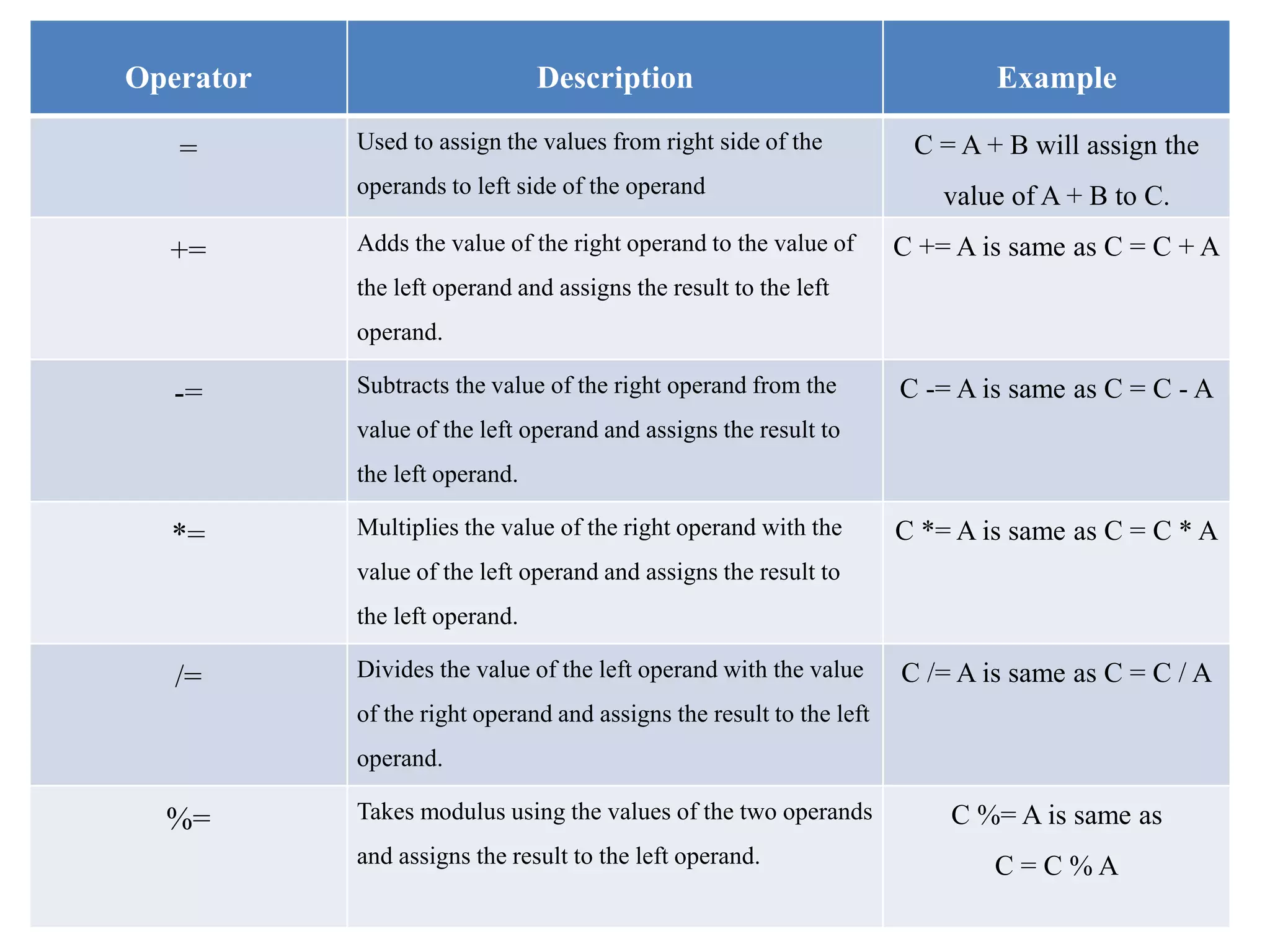 Operator Description Example
= Used to assign the values from right side of the
operands to left side of the operand
C = A + B will assign the
value of A + B to C.
+= Adds the value of the right operand to the value of
the left operand and assigns the result to the left
operand.
C += A is same as C = C + A
-= Subtracts the value of the right operand from the
value of the left operand and assigns the result to
the left operand.
C -= A is same as C = C - A
*= Multiplies the value of the right operand with the
value of the left operand and assigns the result to
the left operand.
C *= A is same as C = C * A
/= Divides the value of the left operand with the value
of the right operand and assigns the result to the left
operand.
C /= A is same as C = C / A
%= Takes modulus using the values of the two operands
and assigns the result to the left operand.
C %= A is same as
C = C % A
 