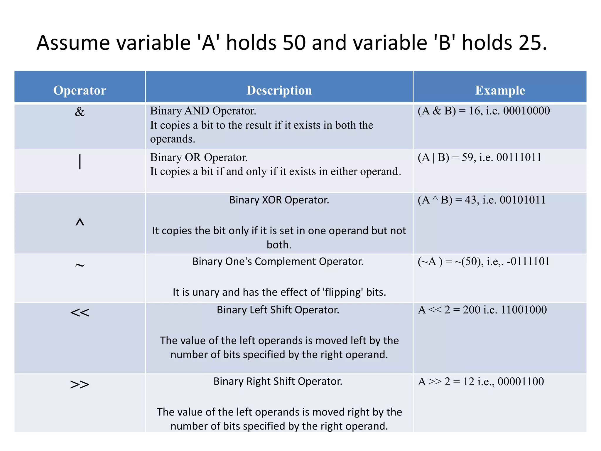 Assume variable 'A' holds 50 and variable 'B' holds 25.
Operator Description Example
& Binary AND Operator.
It copies a bit to the result if it exists in both the
operands.
(A & B) = 16, i.e. 00010000
| Binary OR Operator.
It copies a bit if and only if it exists in either operand.
(A | B) = 59, i.e. 00111011
^
Binary XOR Operator.
It copies the bit only if it is set in one operand but not
both.
(A ^ B) = 43, i.e. 00101011
~ Binary One's Complement Operator.
It is unary and has the effect of 'flipping' bits.
(~A ) = ~(50), i.e,. -0111101
<< Binary Left Shift Operator.
The value of the left operands is moved left by the
number of bits specified by the right operand.
A << 2 = 200 i.e. 11001000
>> Binary Right Shift Operator.
The value of the left operands is moved right by the
number of bits specified by the right operand.
A >> 2 = 12 i.e., 00001100
 