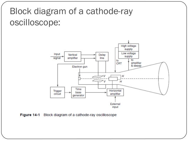 cathode ray oscilloscope cro Cathode ray oscilloscope introduction - cathode ray oscilloscope introduction look and play read eg cathode ray-tube oscilloscope (cro), signal generator. cathode ray oscilloscope cro Cathode ray oscilloscope introduction - cathode ray oscilloscope introduction look and play read eg cathode ray-tube oscilloscope (cro), signal generator.