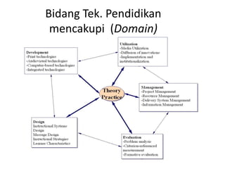Bidang Tek. Pendidikan
 mencakupi (Domain)
 