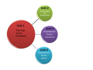 Unit 2
               Perancangan
                   dan
               Pelaksanaan




Unit 1
Teknologi
                       Unit 3
                    Pengintegrasian
Dalam                  Perisian
Pendidikan           Instruksional




               Unit 4
             Pengintegrasian
                Perisian
                Aplikasi
 