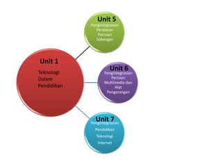Unit 5
             Pengintegrasian
                Peralatan
                 Perisian
                Sokongan




Unit 1
Teknologi
                       Unit 6
                    Pengintegrasian
Dalam                  Perisian
                    Multimedia dan
Pendidikan               Alat
                     Pengarangan




               Unit 7
             Pengintegrasian
               Pendidikan
               Teknologi
                Internet
 