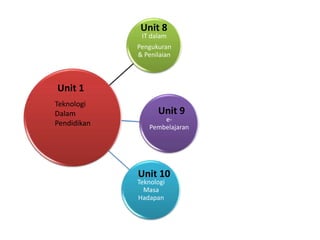 Unit 8
              IT dalam
             Pengukuran
             & Penilaian



Unit 1
Teknologi
Dalam              Unit 9
                    e-
Pendidikan      Pembelajaran




             Unit 10
             Teknologi
               Masa
             Hadapan
 