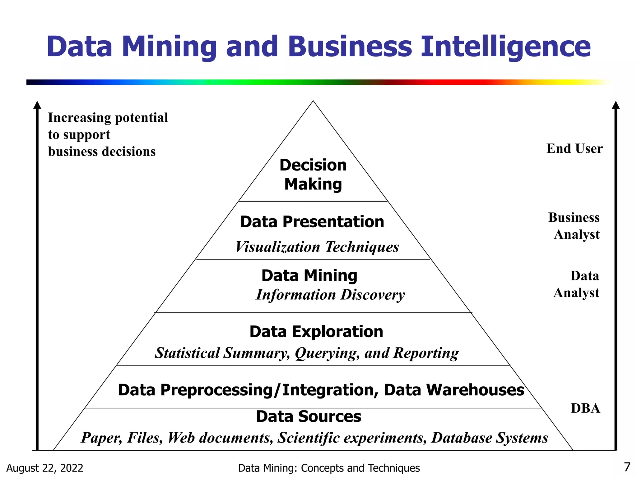 August 22, 2022 Data Mining: Concepts and Techniques 7
Data Mining and Business Intelligence
Increasing potential
to support
business decisions End User
Business
Analyst
Data
Analyst
DBA
Decision
Making
Data Presentation
Visualization Techniques
Data Mining
Information Discovery
Data Exploration
Statistical Summary, Querying, and Reporting
Data Preprocessing/Integration, Data Warehouses
Data Sources
Paper, Files, Web documents, Scientific experiments, Database Systems
 