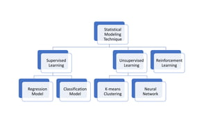 Statistical
Modeling
Technique
Supervised
Learning
Regression
Model
Classification
Model
Unsupervised
Learning
K-means
Clustering
Neural
Network
Reinforcement
Learning
 