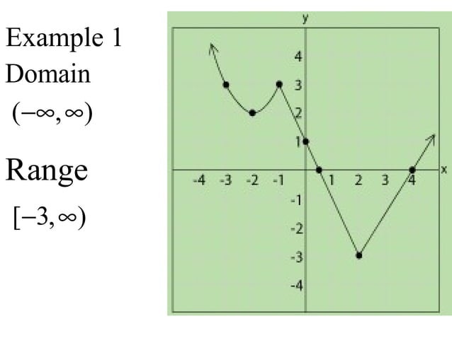 Unit 1 day 8 continuous functions domain range | PPT