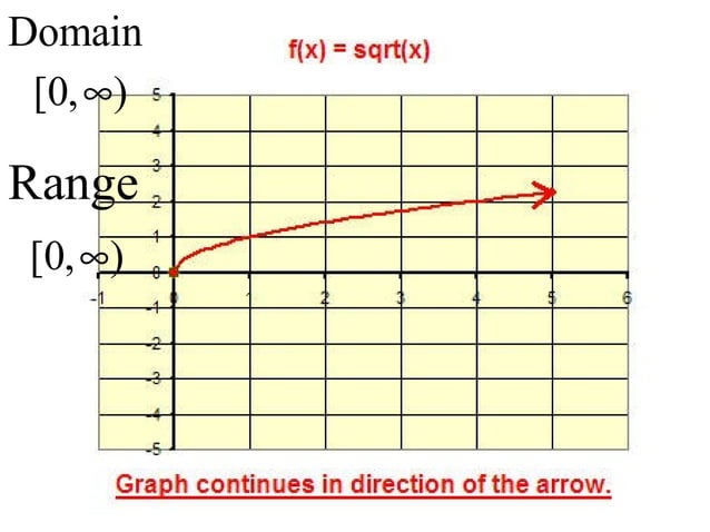 Unit 1 day 8 continuous functions domain range | PPT
