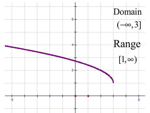 domain and range