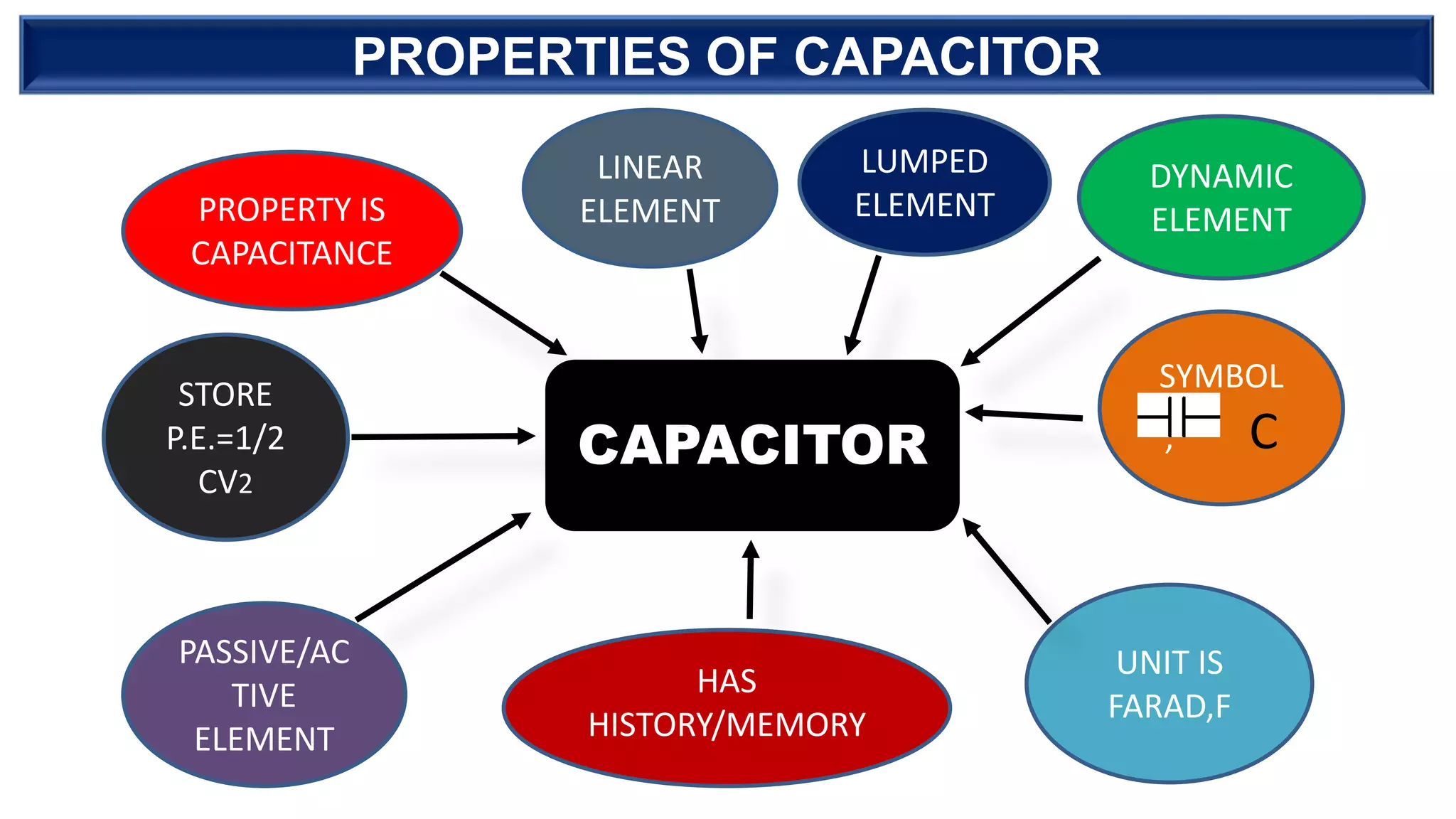 CAPACITOR
STORE
P.E.=1/2
CV2
PASSIVE/AC
TIVE
ELEMENT
PROPERTY IS
CAPACITANCE
SYMBOL
, C
DYNAMIC
ELEMENT
LINEAR
ELEMENT
HAS
HISTORY/MEMORY
LUMPED
ELEMENT
UNIT IS
FARAD,F
PROPERTIES OF CAPACITOR
 