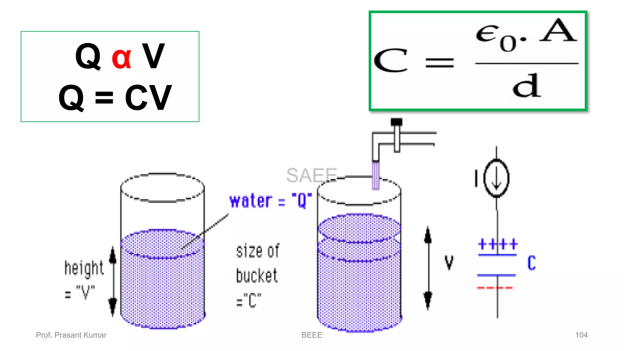 Q α V
Q = CV
Prof. Prasant Kumar BEEE 104
 