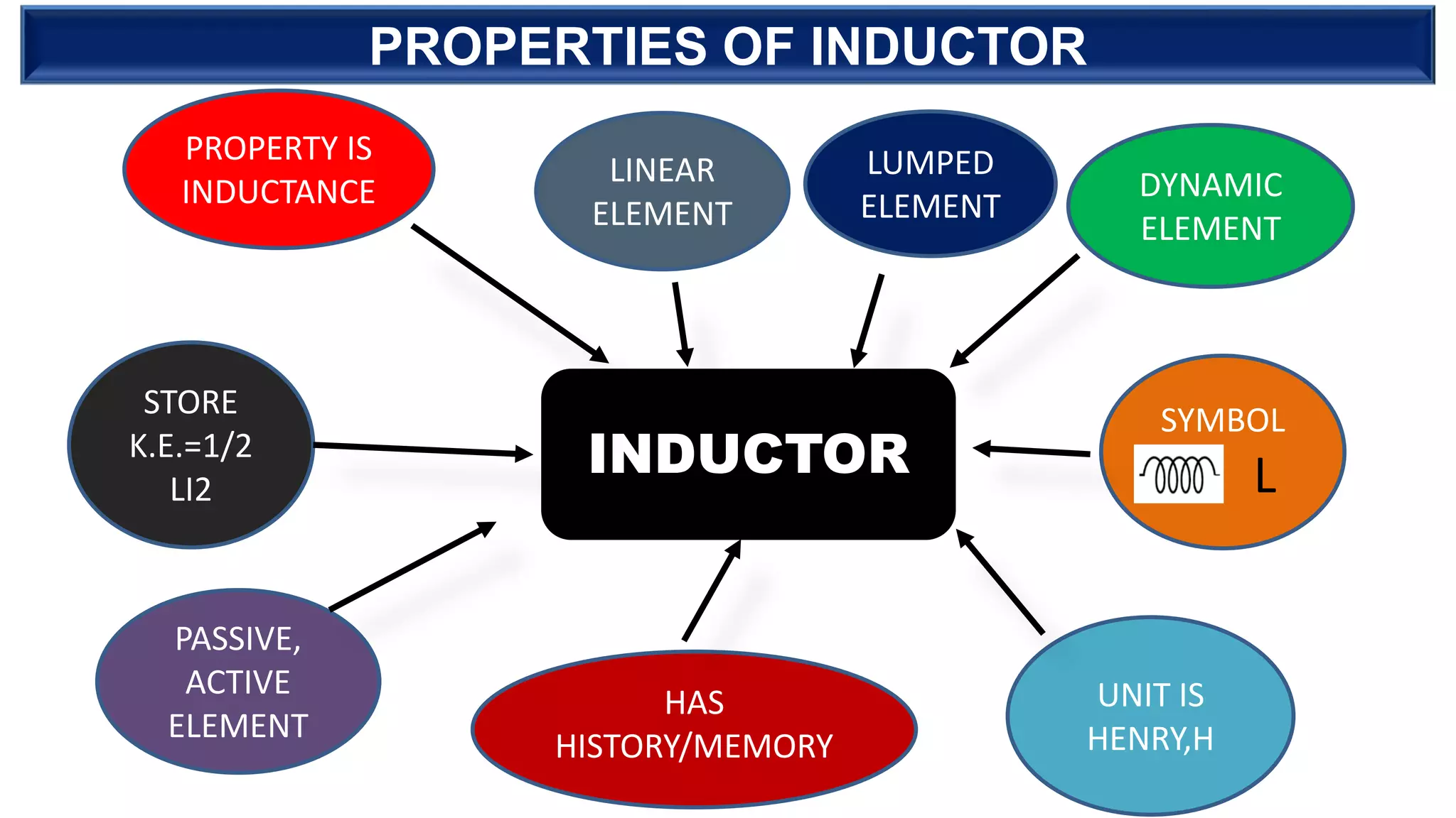 INDUCTOR
STORE
K.E.=1/2
LI2
PASSIVE,
ACTIVE
ELEMENT
PROPERTY IS
INDUCTANCE
SYMBOL
, L
DYNAMIC
ELEMENT
LINEAR
ELEMENT
HAS
HISTORY/MEMORY
LUMPED
ELEMENT
UNIT IS
HENRY,H
PROPERTIES OF INDUCTOR
 