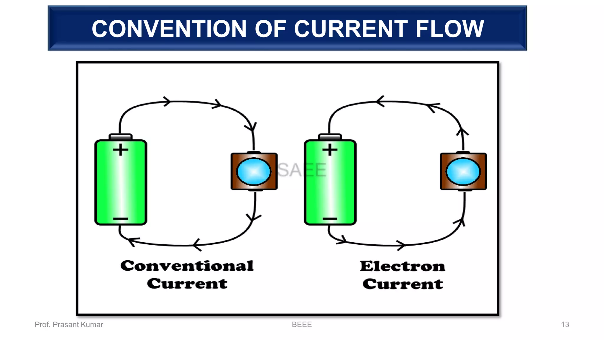 Fundamental of ElectricityCONVENTION OF CURRENT FLOW
Prof. Prasant Kumar BEEE 13
 