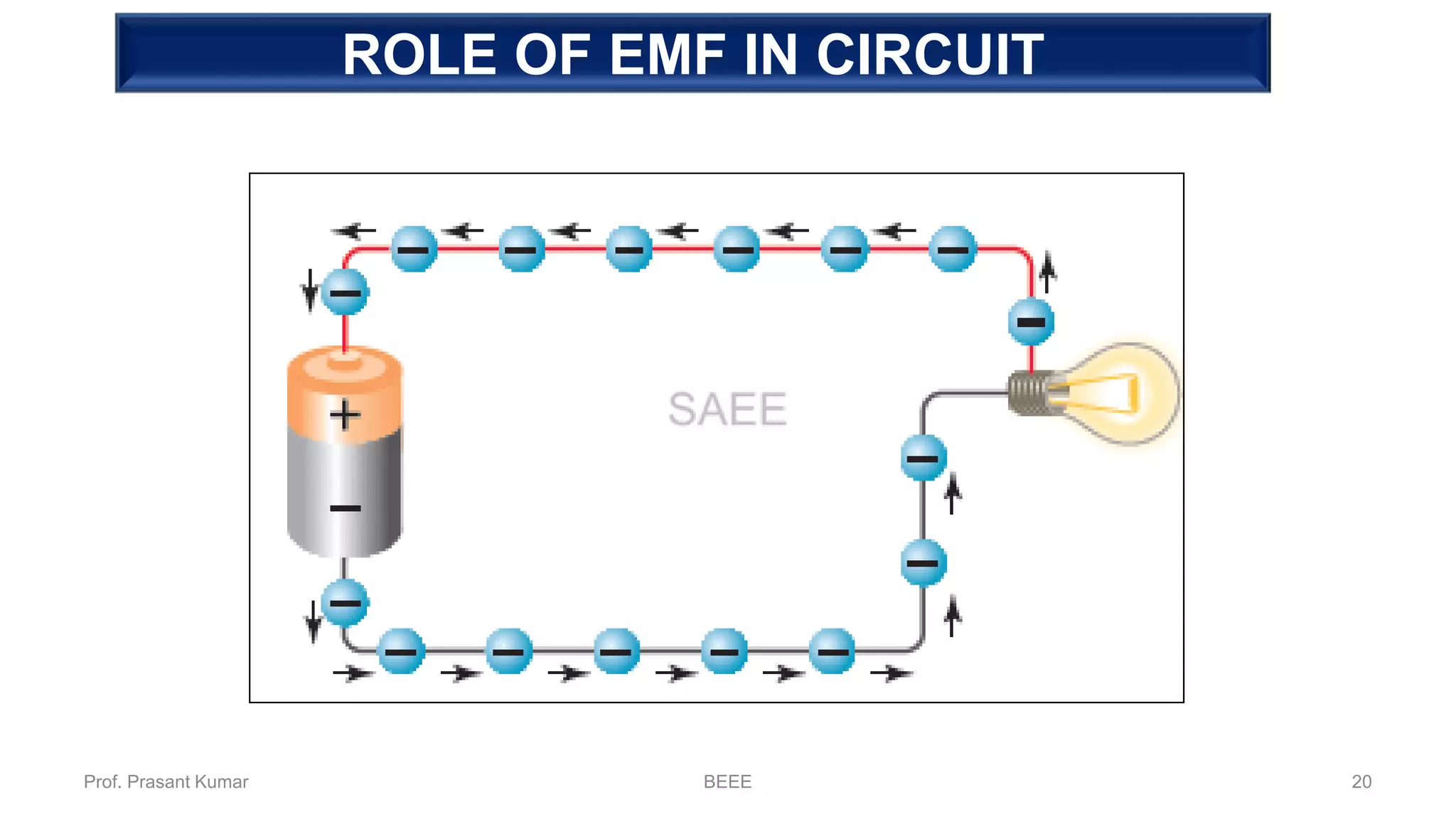 Fundamental of ElectricityROLE OF EMF IN CIRCUIT
Prof. Prasant Kumar BEEE 20
 