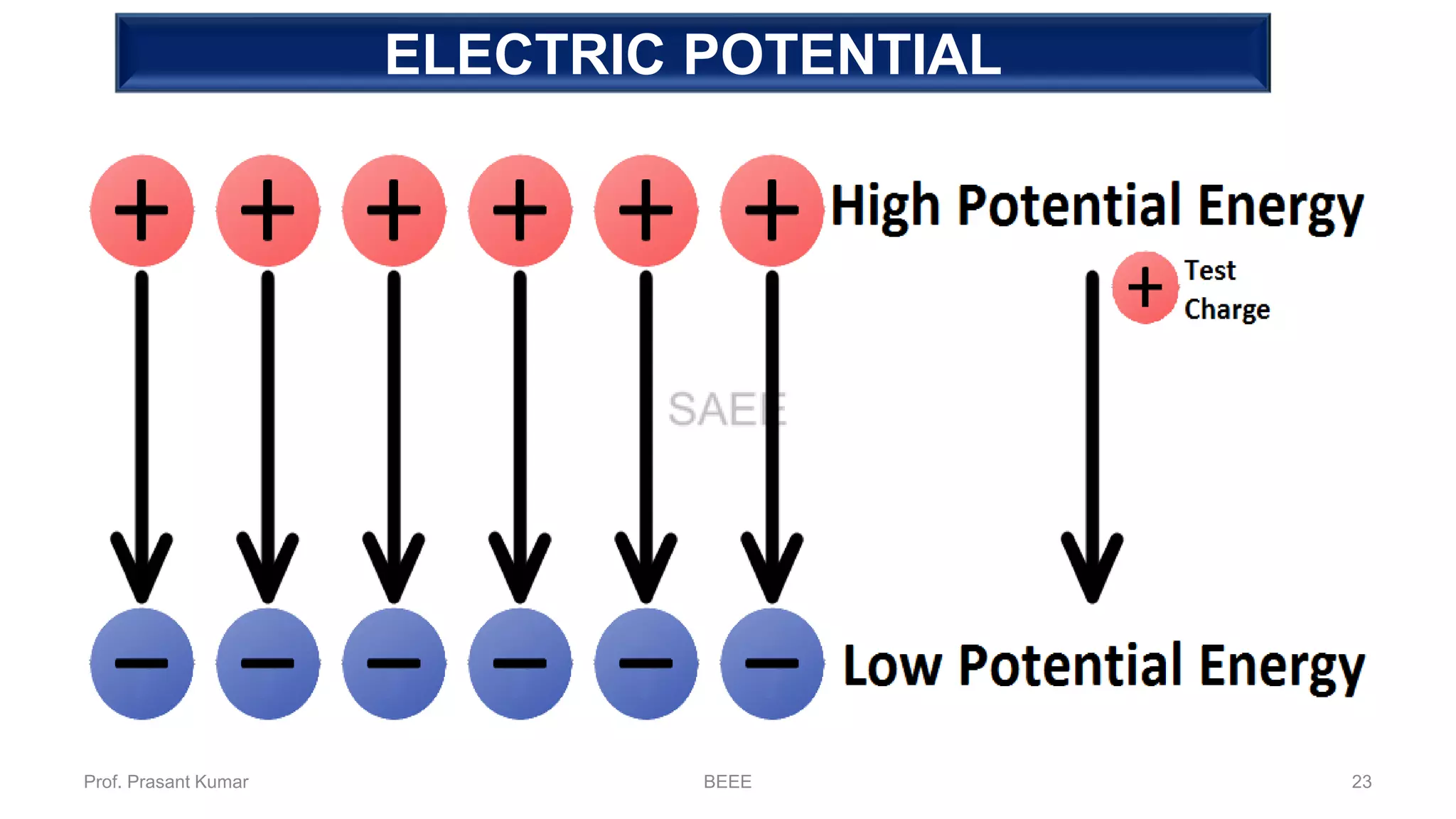 ELECTRIC POTENTIAL
Prof. Prasant Kumar BEEE 23
 