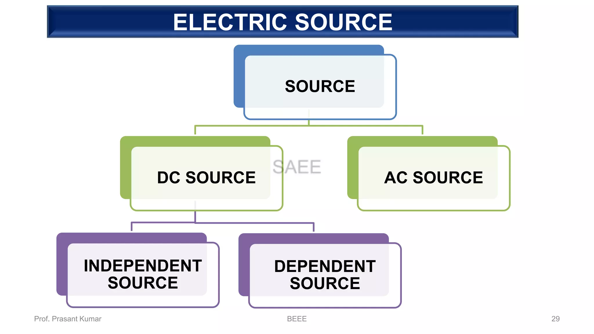 ELECTRIC SOURCE
SOURCE
DC SOURCE
INDEPENDENT
SOURCE
DEPENDENT
SOURCE
AC SOURCE
Prof. Prasant Kumar BEEE 29
 