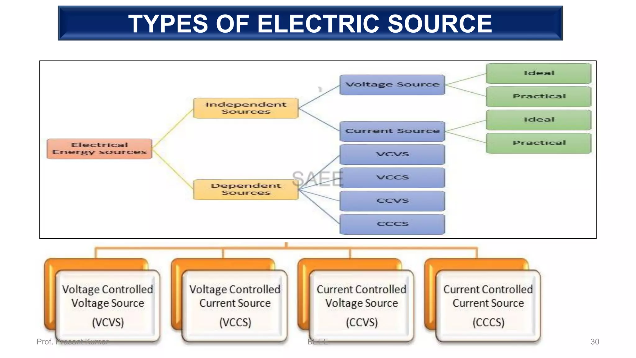 TYPES OF ELECTRIC SOURCE
Prof. Prasant Kumar BEEE 30
 