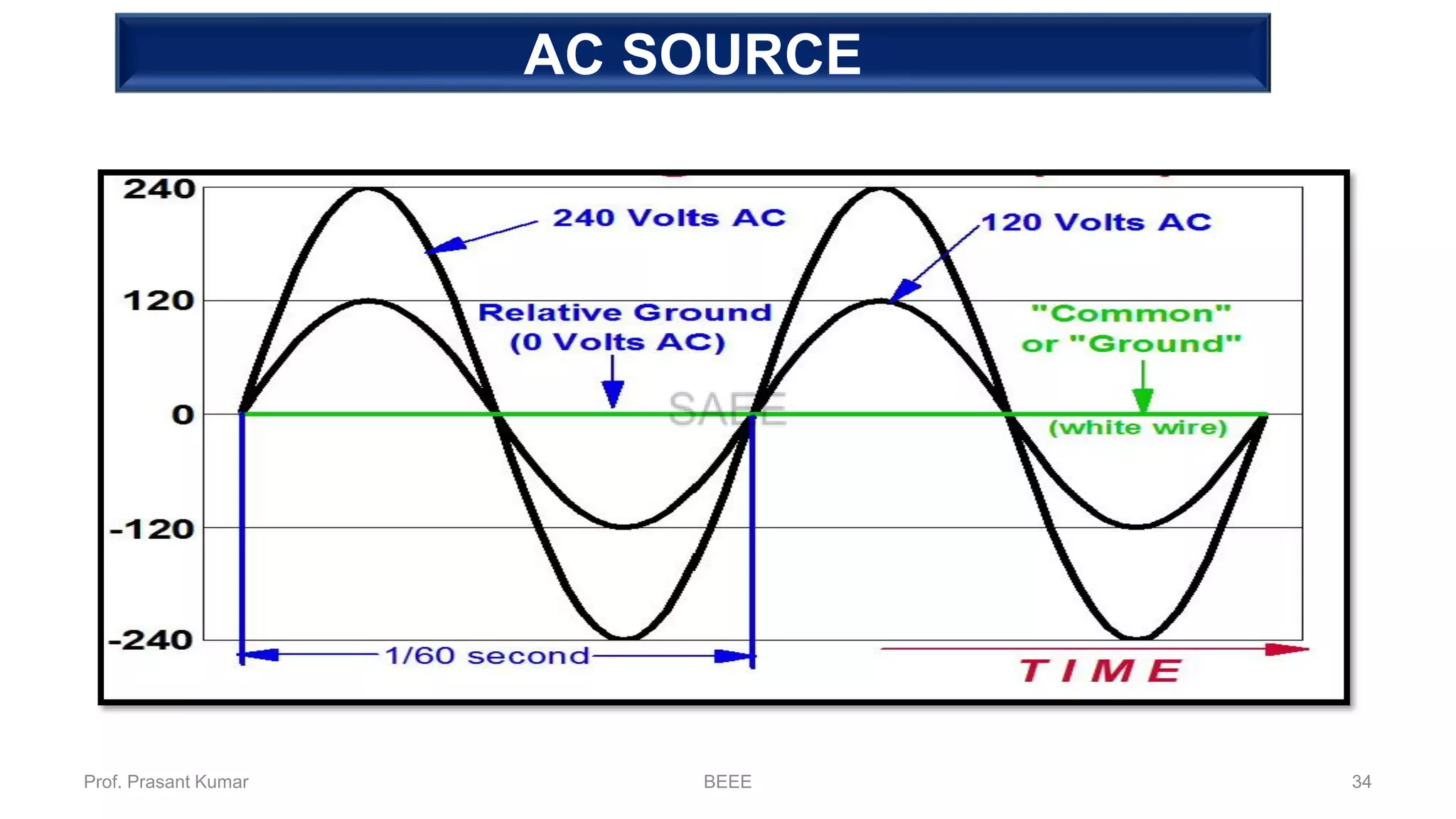 AC SOURCE
Prof. Prasant Kumar BEEE 34
 