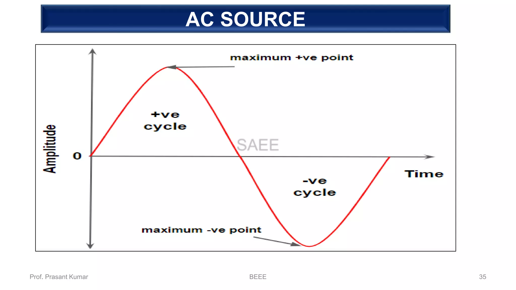 AC SOURCE
Prof. Prasant Kumar BEEE 35
 