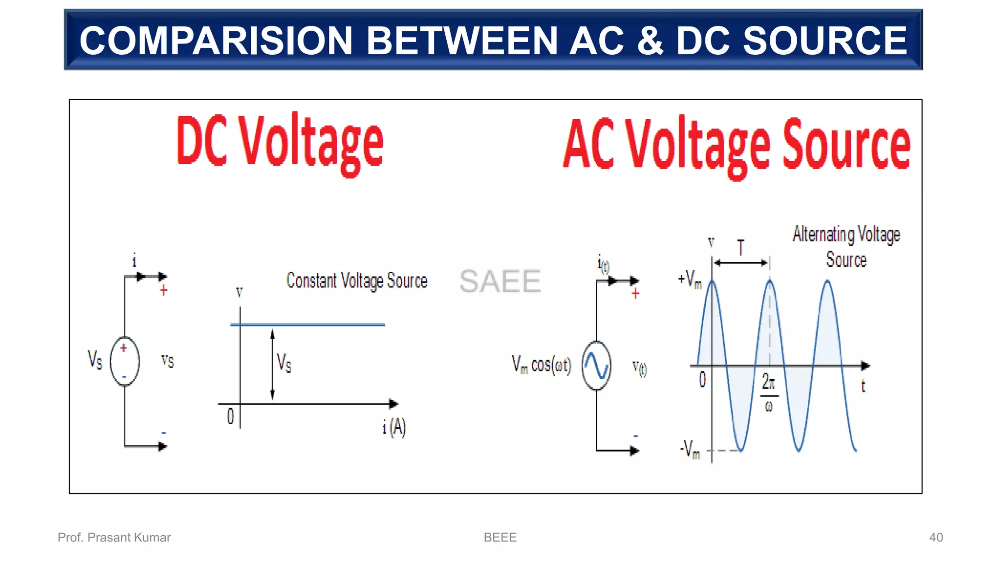 COMPARISION BETWEEN AC & DC SOURCE
Prof. Prasant Kumar BEEE 40
 