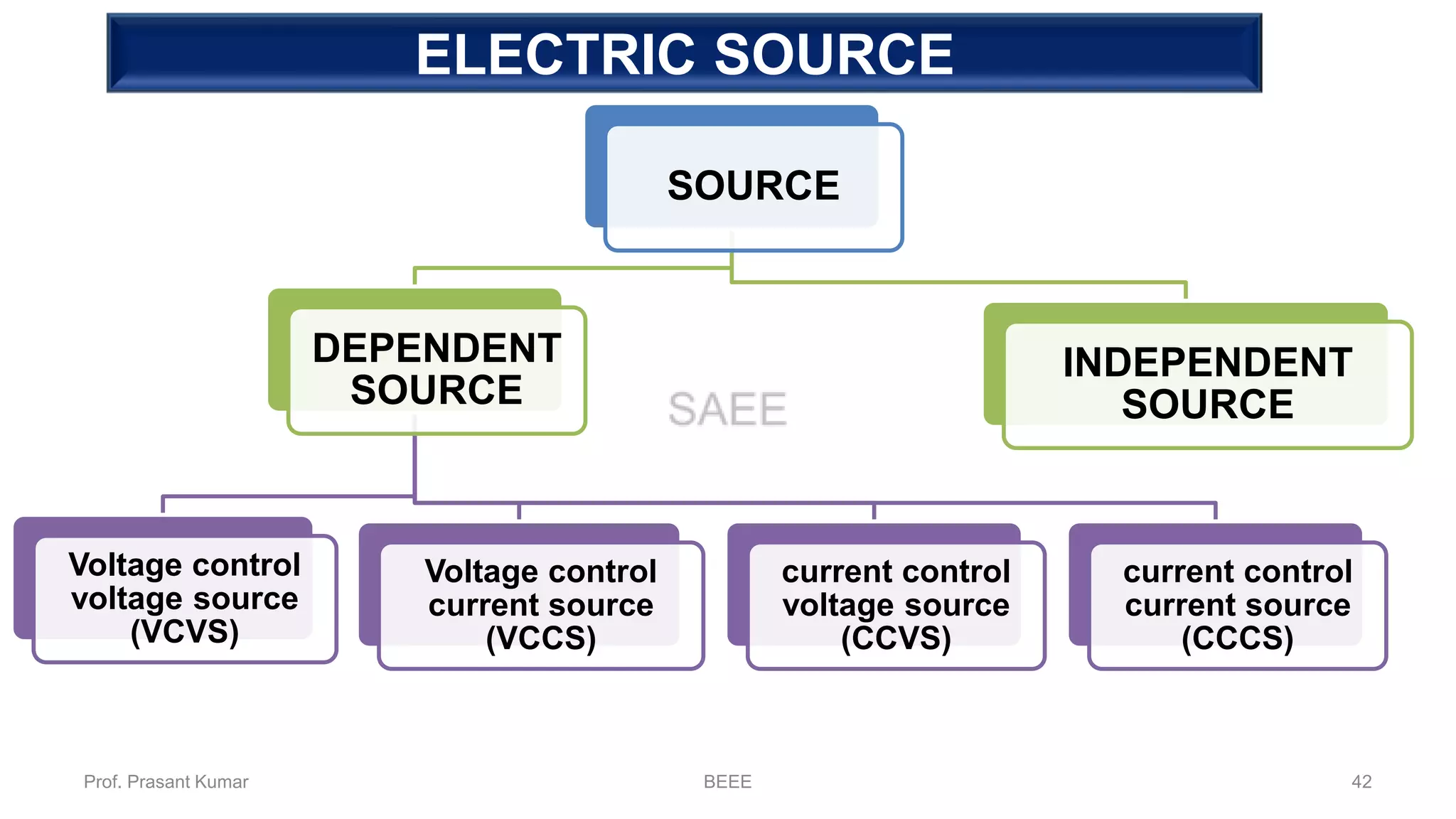ELECTRIC SOURCE
SOURCE
DEPENDENT
SOURCE
Voltage control
voltage source
(VCVS)
Voltage control
current source
(VCCS)
current control
voltage source
(CCVS)
current control
current source
(CCCS)
INDEPENDENT
SOURCE
Prof. Prasant Kumar BEEE 42
 