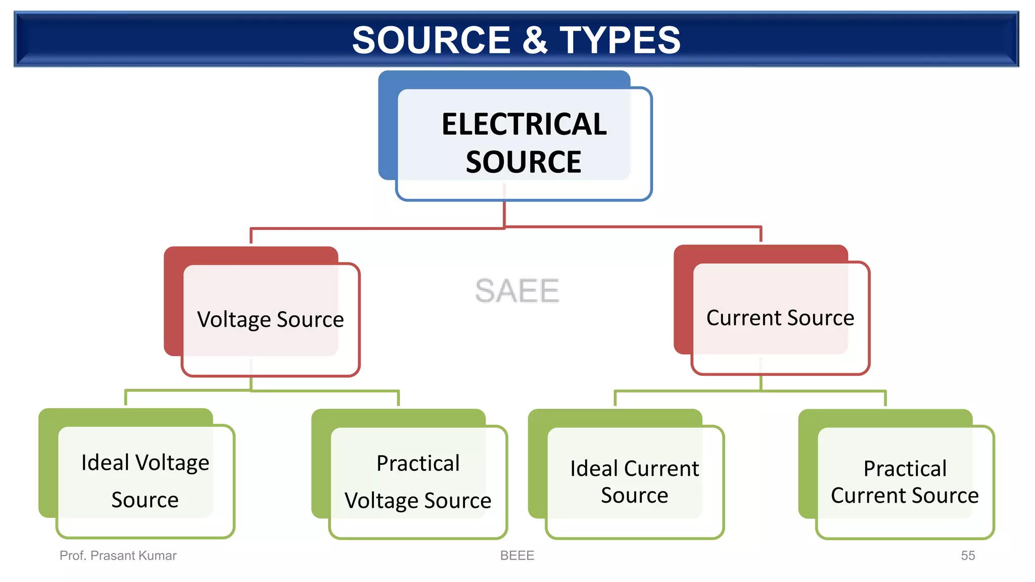 SOURCE & TYPES
ELECTRICAL
SOURCE
Voltage Source
Ideal Voltage
Source
Practical
Voltage Source
Current Source
Ideal Current
Source
Practical
Current Source
Prof. Prasant Kumar BEEE 55
 