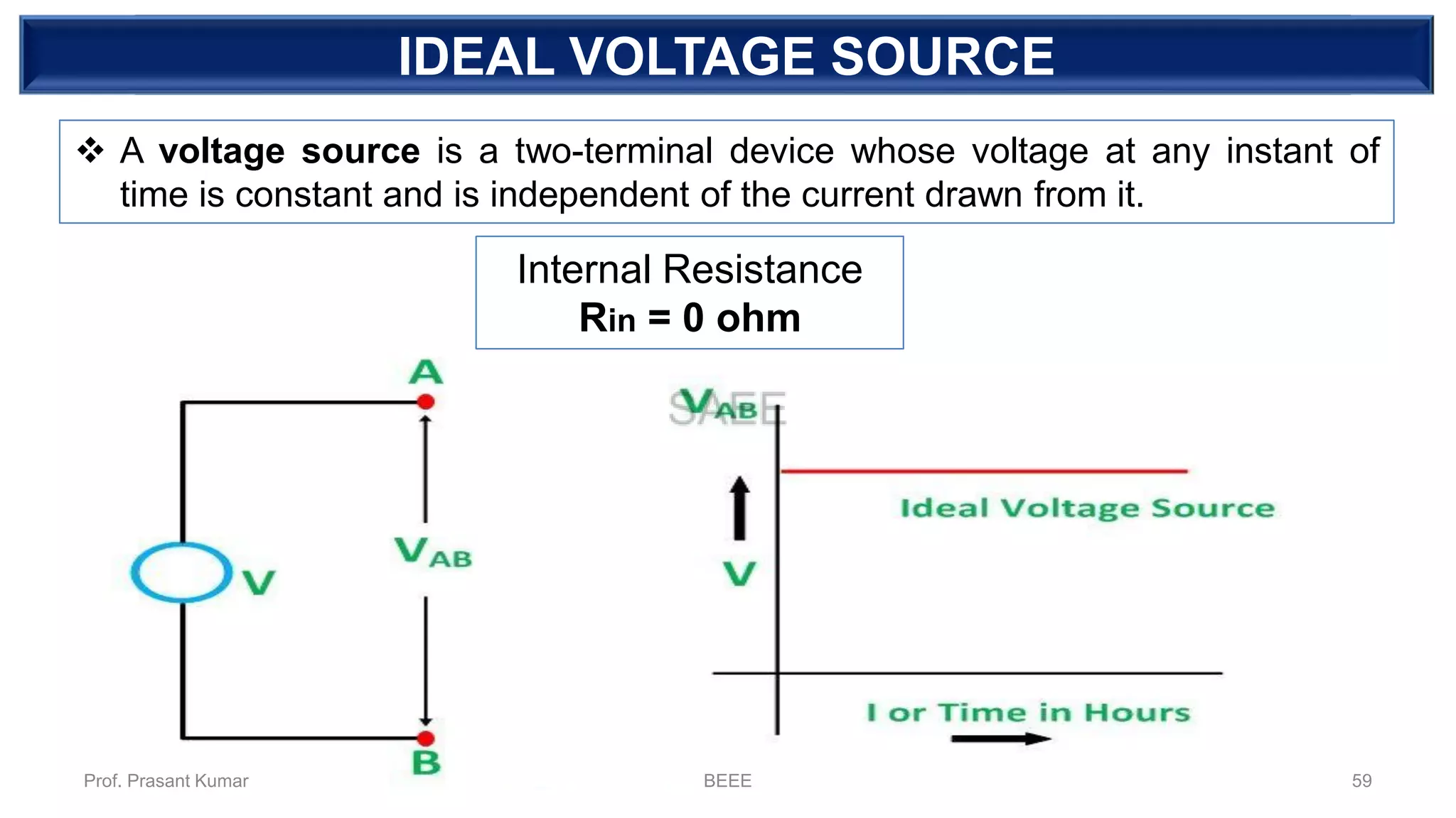 DEPENDENT SOURCEIDEAL VOLTAGE SOURCE
❖ A voltage source is a two-terminal device whose voltage at any instant of
time is constant and is independent of the current drawn from it.
Internal Resistance
Rin = 0 ohm
Prof. Prasant Kumar BEEE 59
 