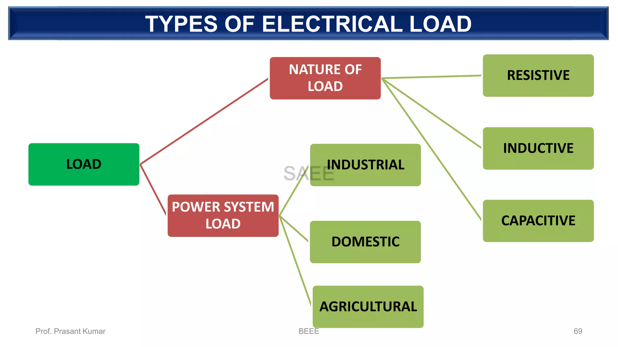 DEPENDENT SOURCETYPES OF ELECTRICAL LOAD
LOAD
NATURE OF
LOAD
RESISTIVE
INDUCTIVE
CAPACITIVE
POWER SYSTEM
LOAD
INDUSTRIAL
DOMESTIC
AGRICULTURAL
Prof. Prasant Kumar BEEE 69
 