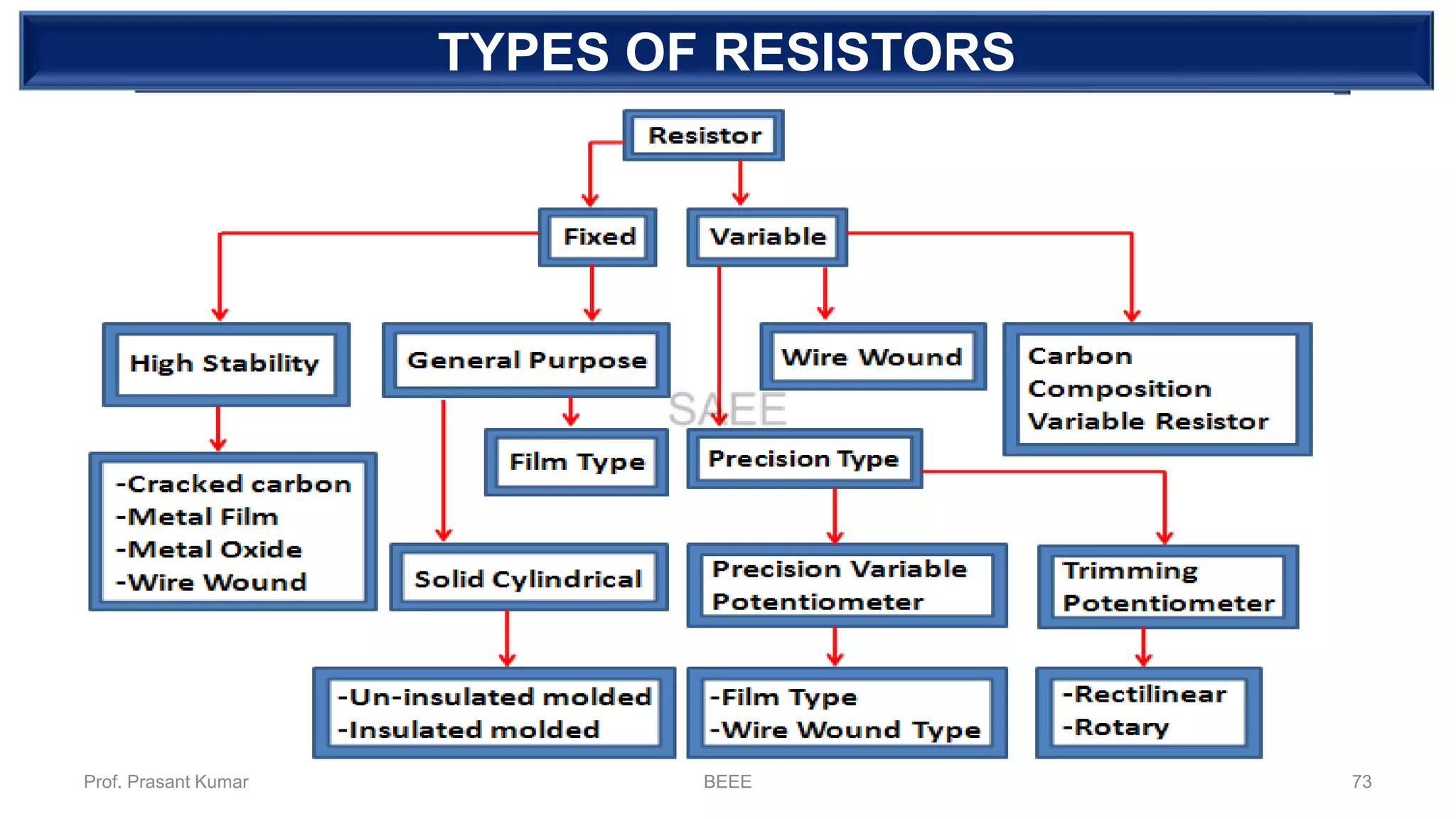 DEPENDENT SOURCETYPES OF RESISTORS
Prof. Prasant Kumar BEEE 73
 