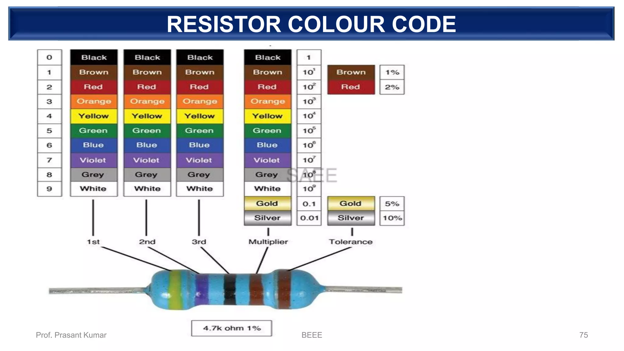 DEPENDENT SOURCERESISTOR COLOUR CODE
Prof. Prasant Kumar BEEE 75
 