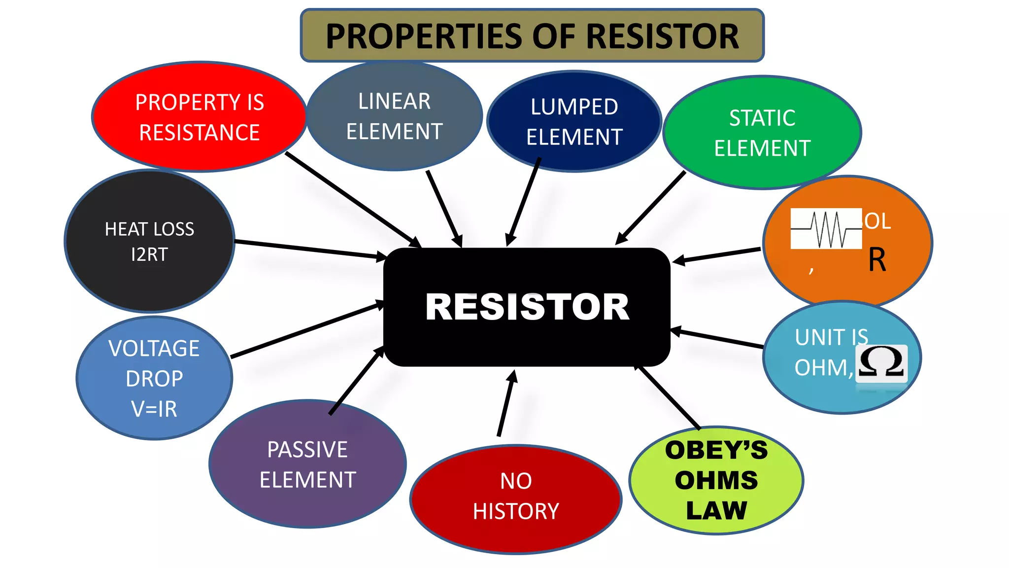 RESISTOR
HEAT LOSS
I2RT
PASSIVE
ELEMENT
PROPERTY IS
RESISTANCE
SYMBOL
, R
STATIC
ELEMENT
LINEAR
ELEMENT
NO
HISTORY
LUMPED
ELEMENT
UNIT IS
OHM,
OBEY’S
OHMS
LAW
VOLTAGE
DROP
V=IR
PROPERTIES OF RESISTOR
 