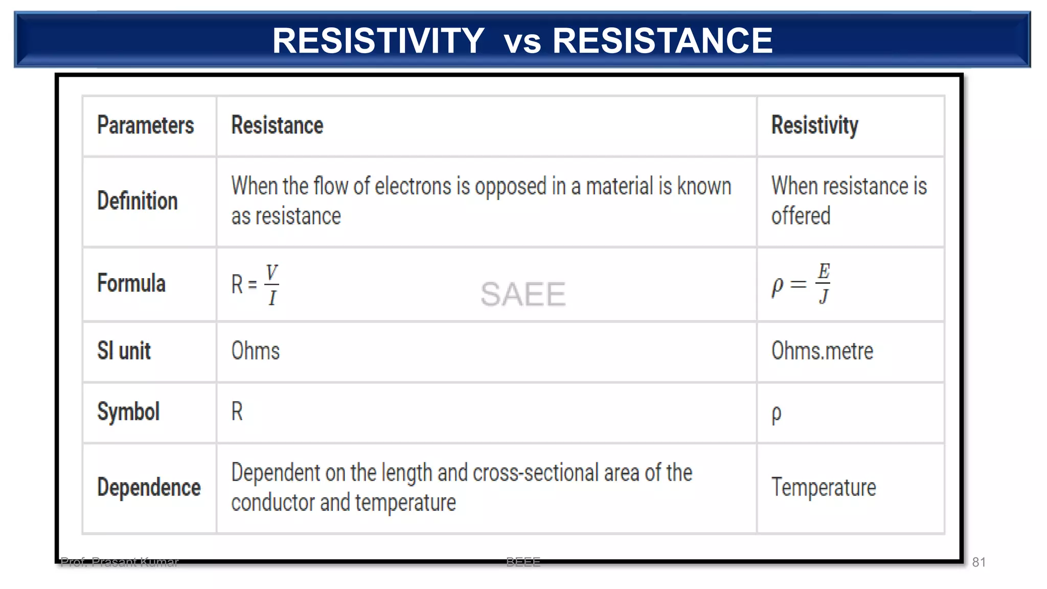 DEPENDENT SOURCERESISTIVITY vs RESISTANCE
Prof. Prasant Kumar BEEE 81
 