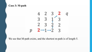 Case 3: M-path
We see that M-path exists, and the shortest m-path is of length 5.
 