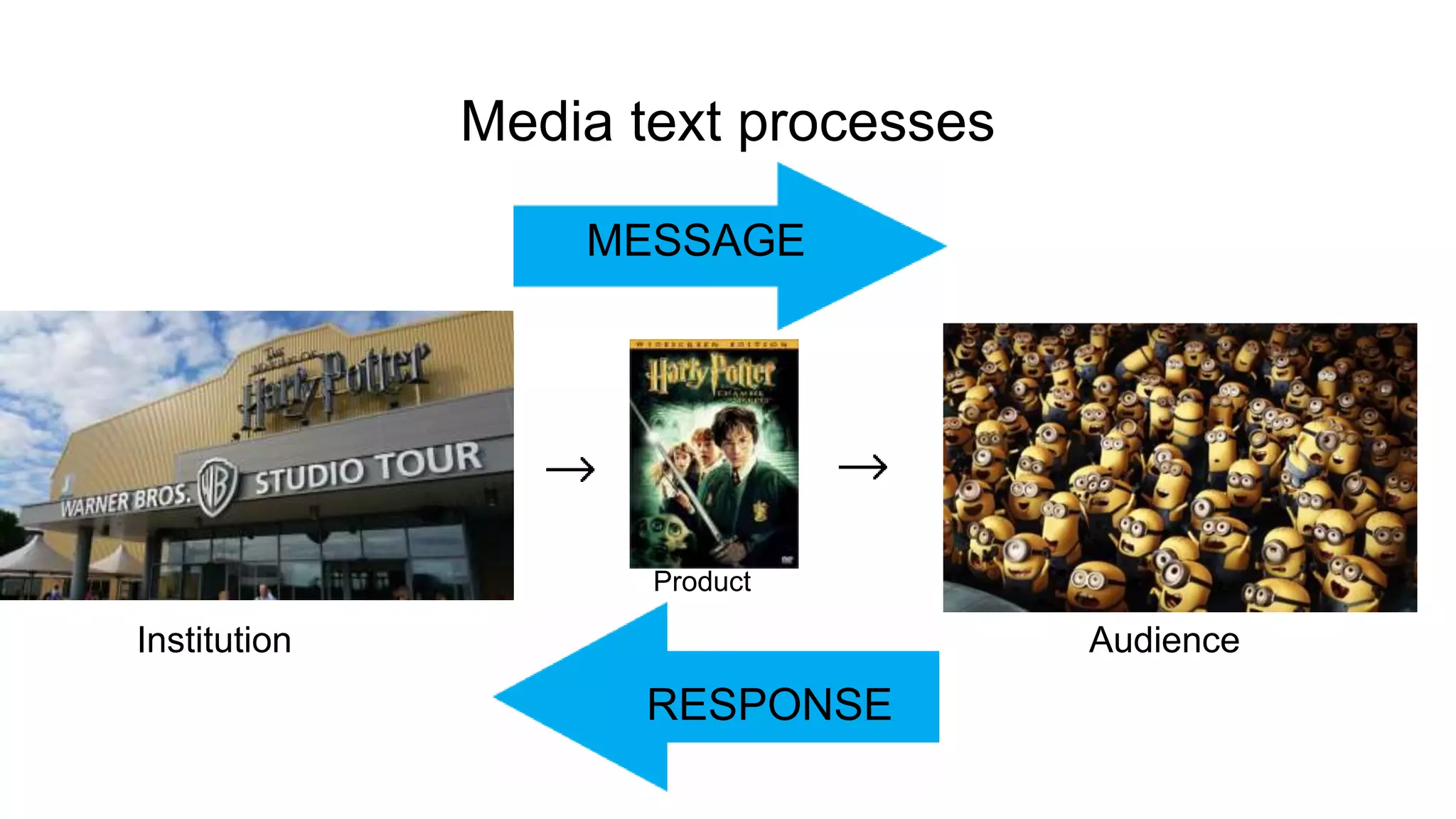 Media text processes
Institution Audience
MESSAGE
RESPONSE
Product
 