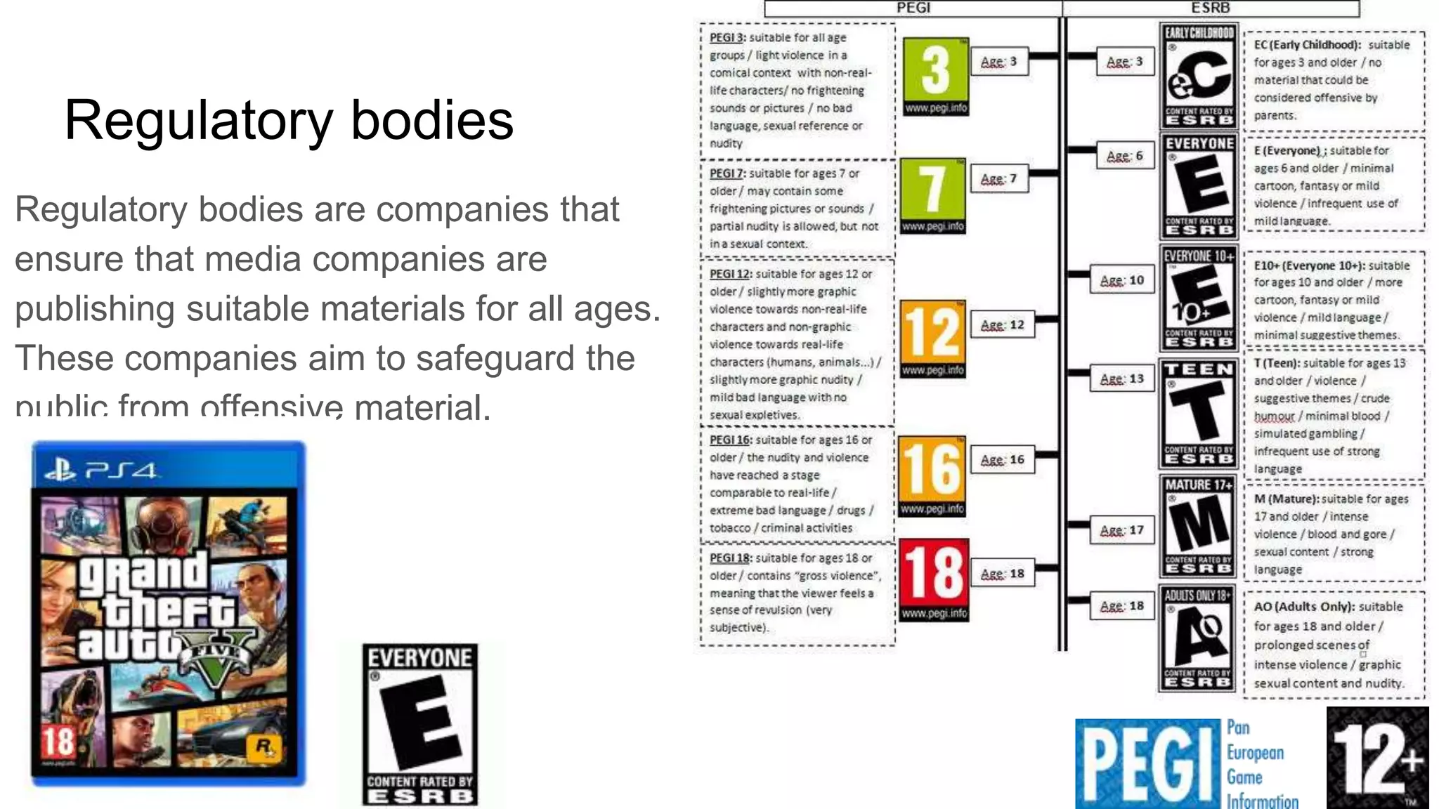 Regulatory bodies
Regulatory bodies are companies that
ensure that media companies are
publishing suitable materials for all ages.
These companies aim to safeguard the
public from offensive material.
 