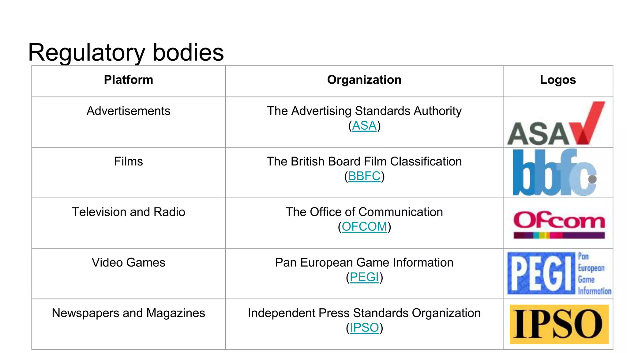 Regulatory bodies
Platform Organization Logos
Advertisements The Advertising Standards Authority
(ASA)
Films The British Board Film Classification
(BBFC)
Television and Radio The Office of Communication
(OFCOM)
Video Games Pan European Game Information
(PEGI)
Newspapers and Magazines Independent Press Standards Organization
(IPSO)
 