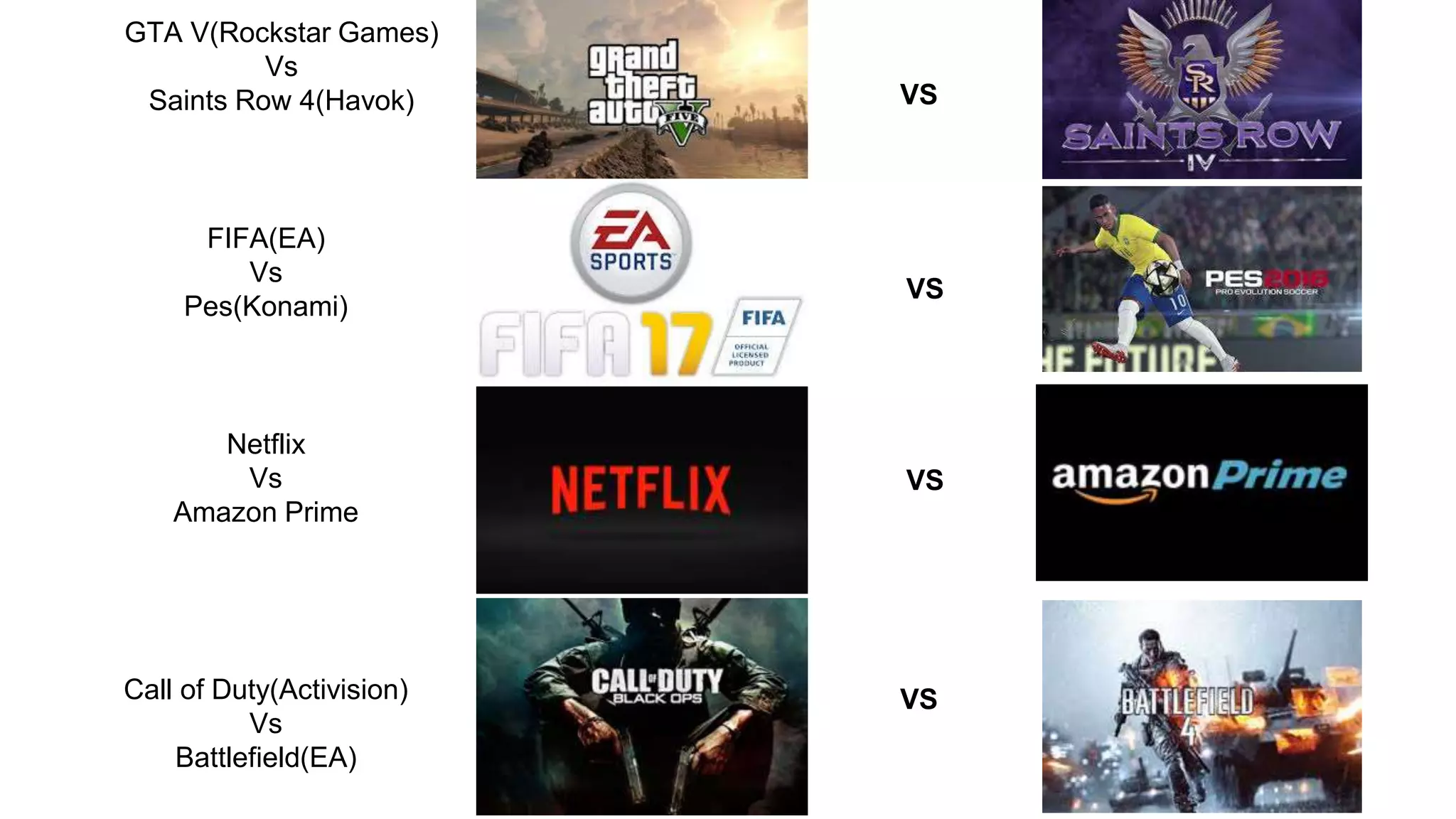 GTA V(Rockstar Games)
Vs
Saints Row 4(Havok)
FIFA(EA)
Vs
Pes(Konami)
Netflix
Vs
Amazon Prime
Call of Duty(Activision)
Vs
Battlefield(EA)
VS
VS
VS
VS
 