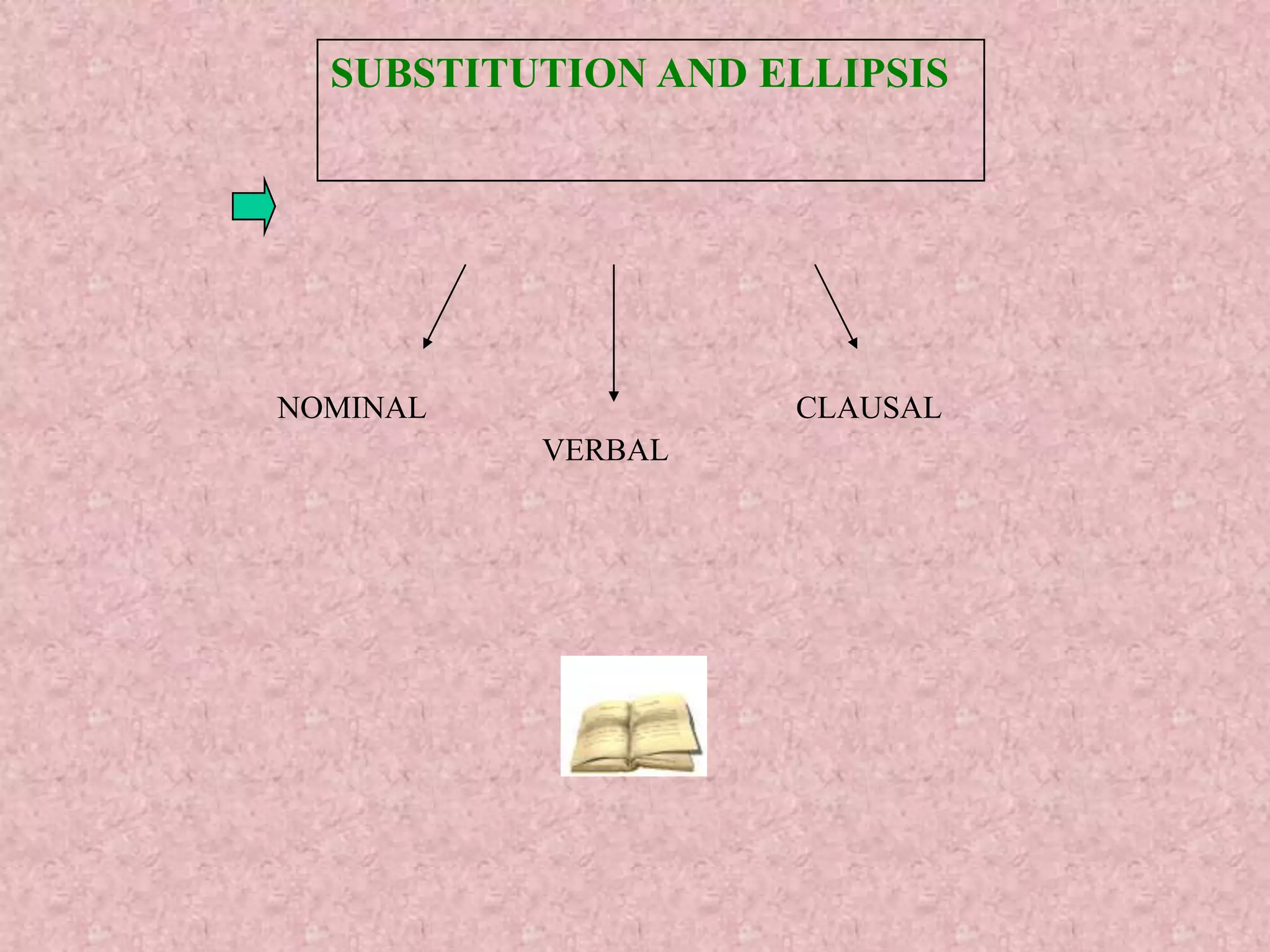SUBSTITUTION AND ELLIPSIS




NOMINAL             CLAUSAL
          VERBAL
 