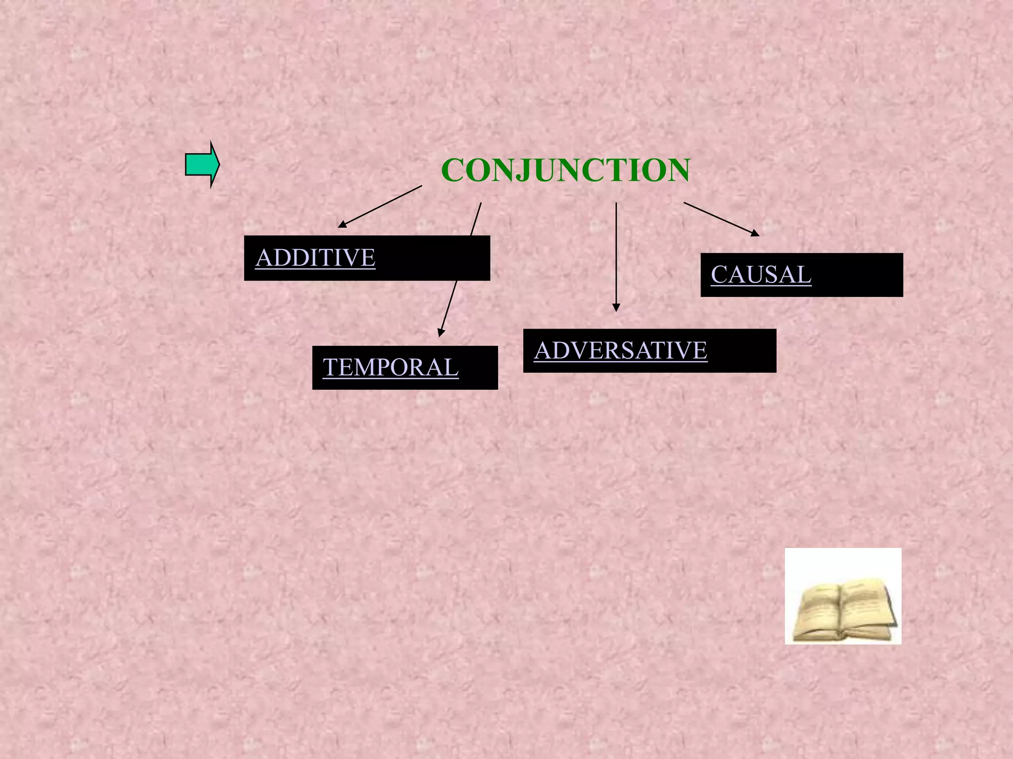 CONJUNCTION

ADDITIVE
                             CAUSAL


               ADVERSATIVE
    TEMPORAL
 