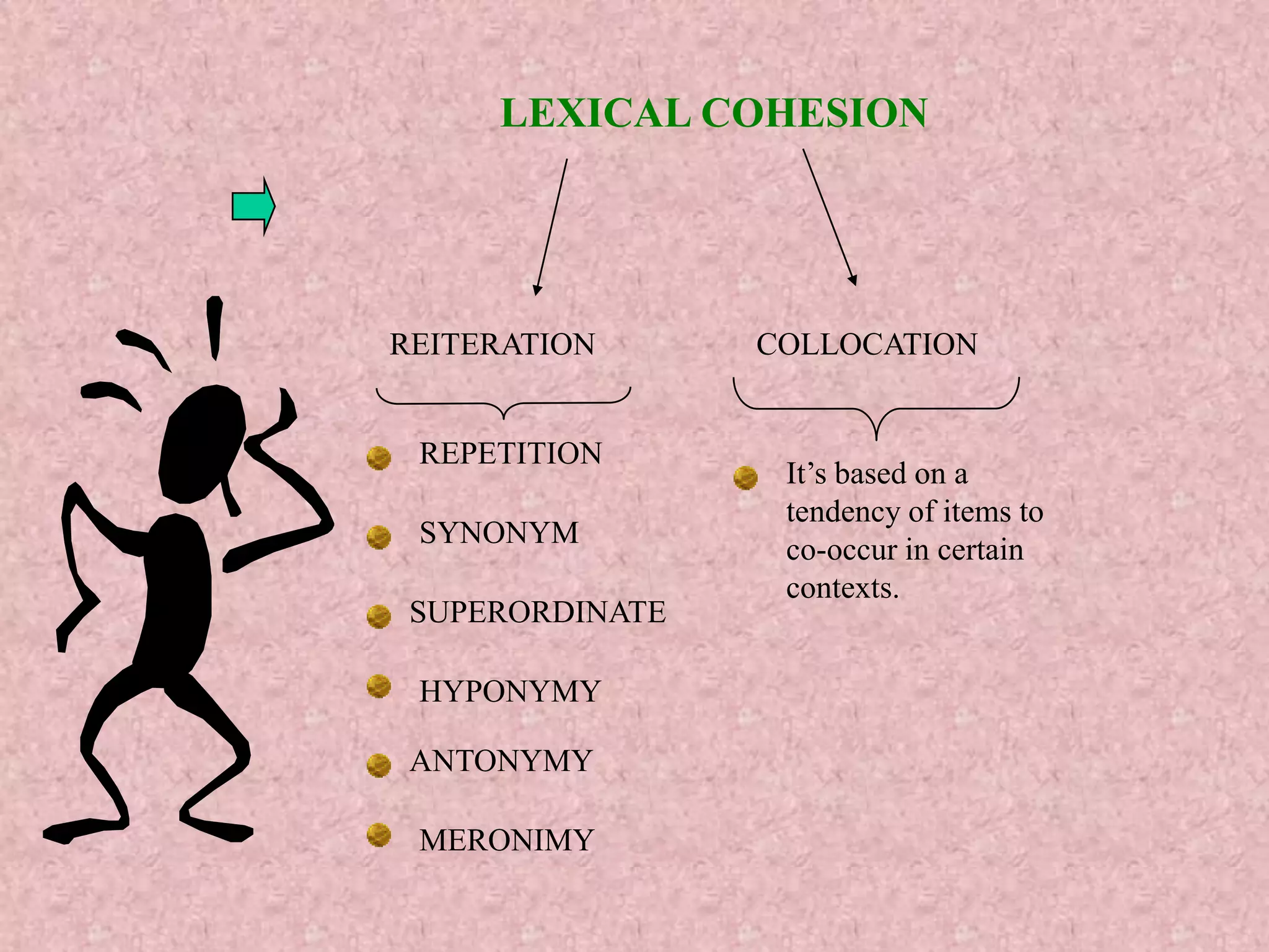 LEXICAL COHESION




REITERATION      COLLOCATION


 REPETITION
                  It’s based on a
                  tendency of items to
 SYNONYM
                  co-occur in certain
                  contexts.
 SUPERORDINATE

 HYPONYMY

 ANTONYMY

 MERONIMY
 