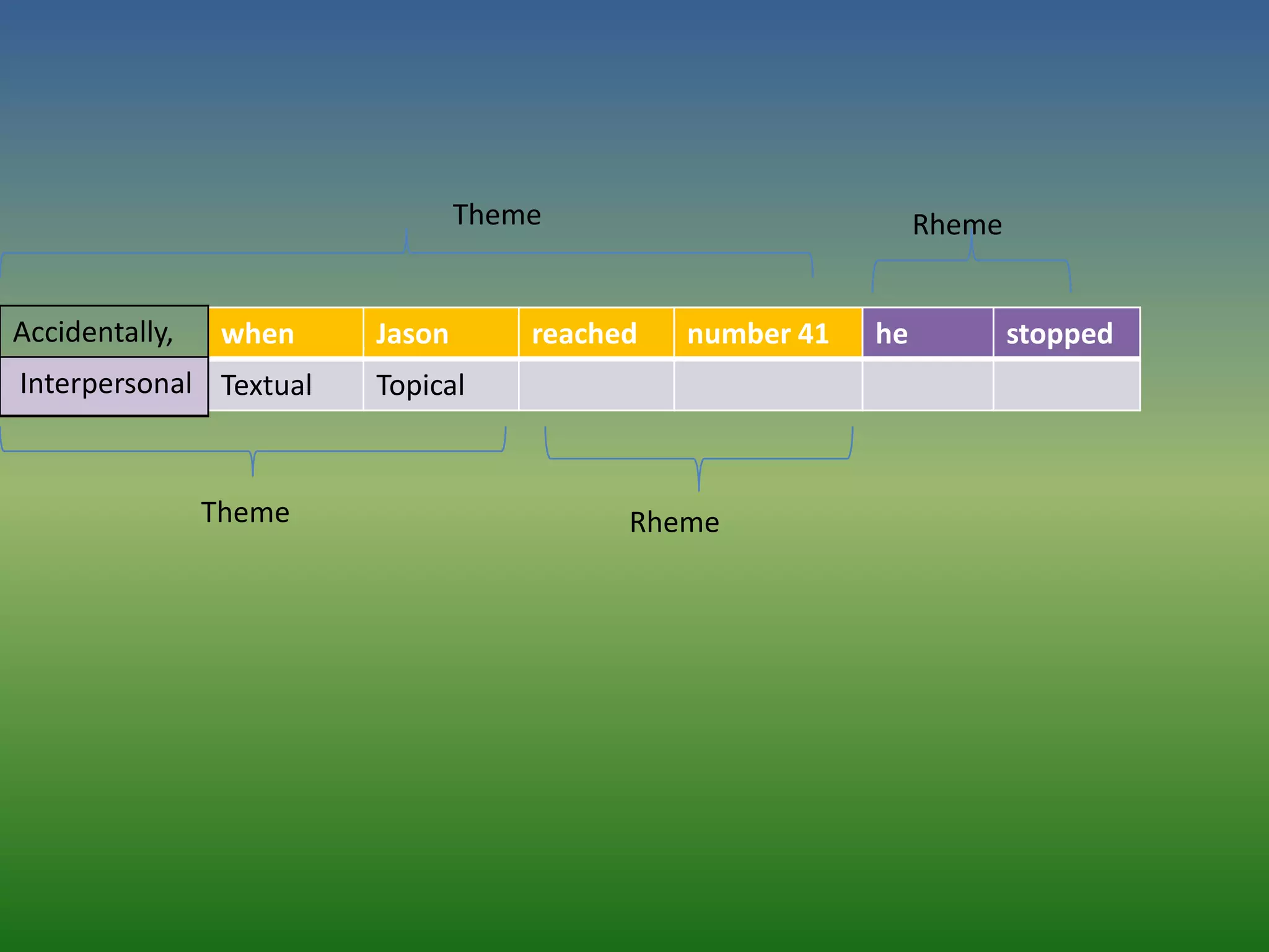 Theme                          Rheme


Accidentally,    when   Jason       reached   number 41   he           stopped
Interpersonal Textual   Topical



                Theme                     Rheme
 