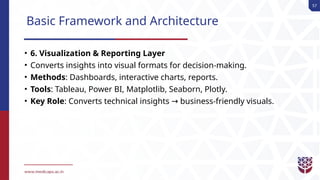 57
Basic Framework and Architecture
• 6. Visualization & Reporting Layer
• Converts insights into visual formats for decision-making.
• Methods: Dashboards, interactive charts, reports.
• Tools: Tableau, Power BI, Matplotlib, Seaborn, Plotly.
• Key Role: Converts technical insights business-friendly visuals.
→
 