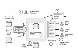 11
IFETCE/CSE/III YEAR/VI SEM/IT6702/DWDM/PPT/UNIT-1/ VER 1.2
 